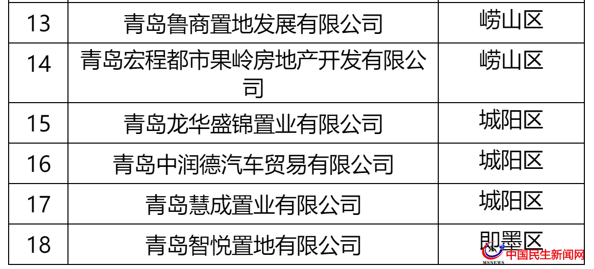 青島這27家房企被全市通報！涉及中南、城投、世茂、融創(chuàng)、魯商等