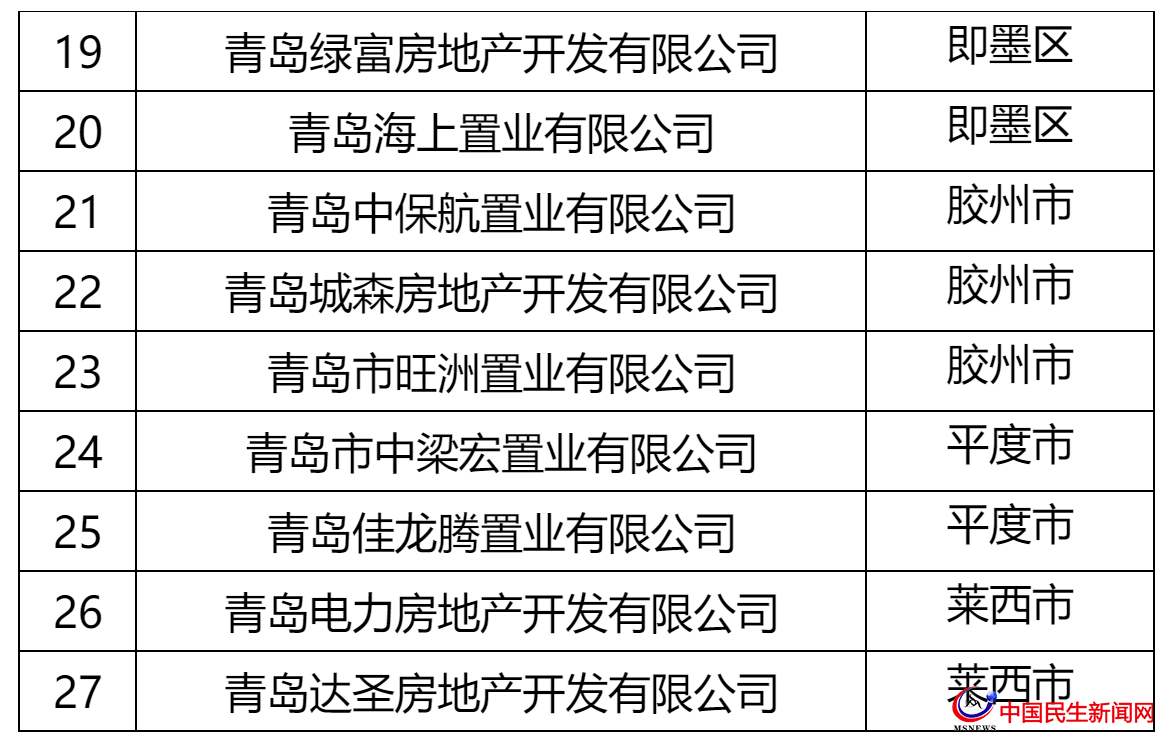 青島這27家房企被全市通報！涉及中南、城投、世茂、融創(chuàng)、魯商等