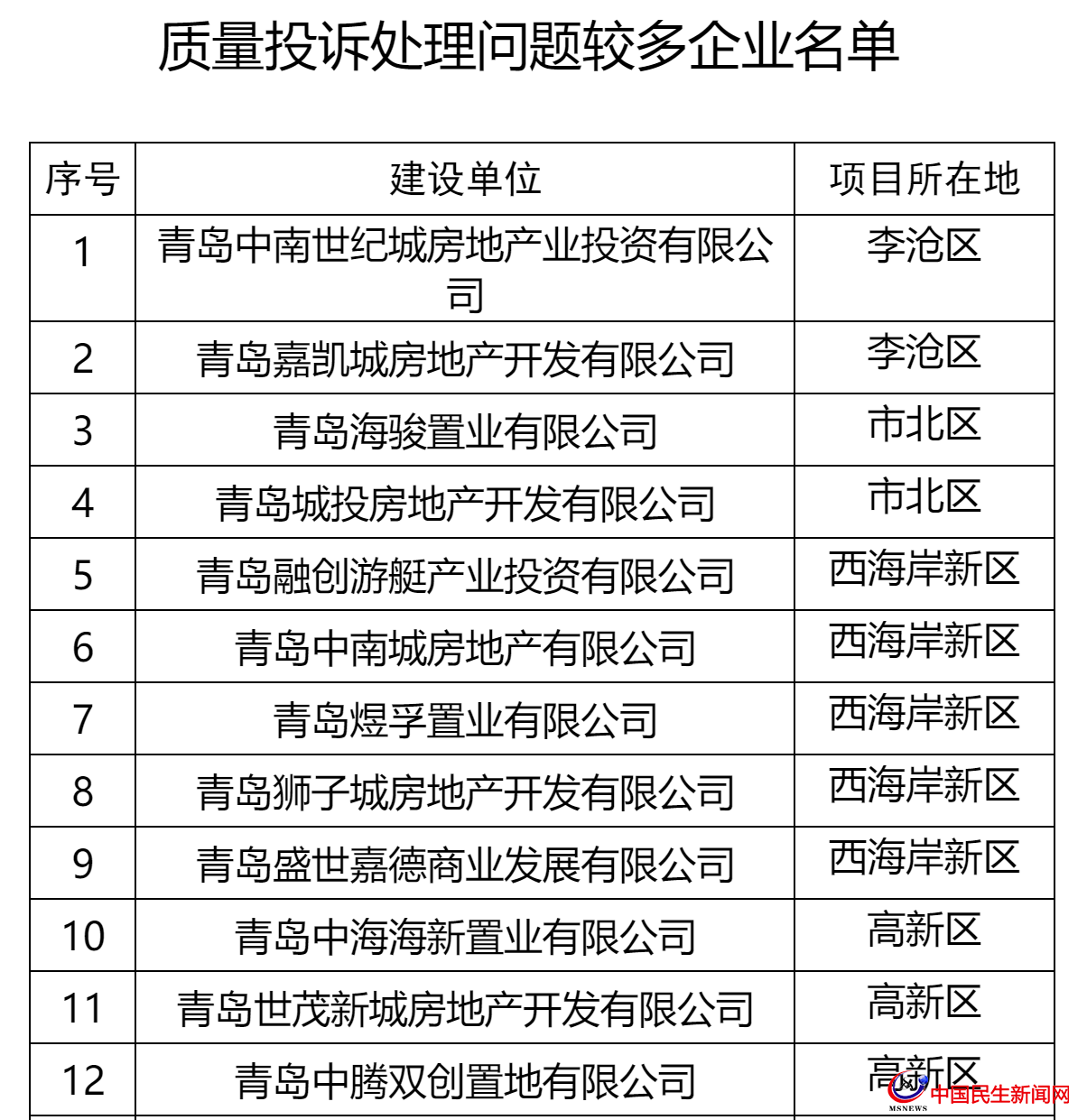 青島這27家房企被全市通報！涉及中南、城投、世茂、融創(chuàng)、魯商等