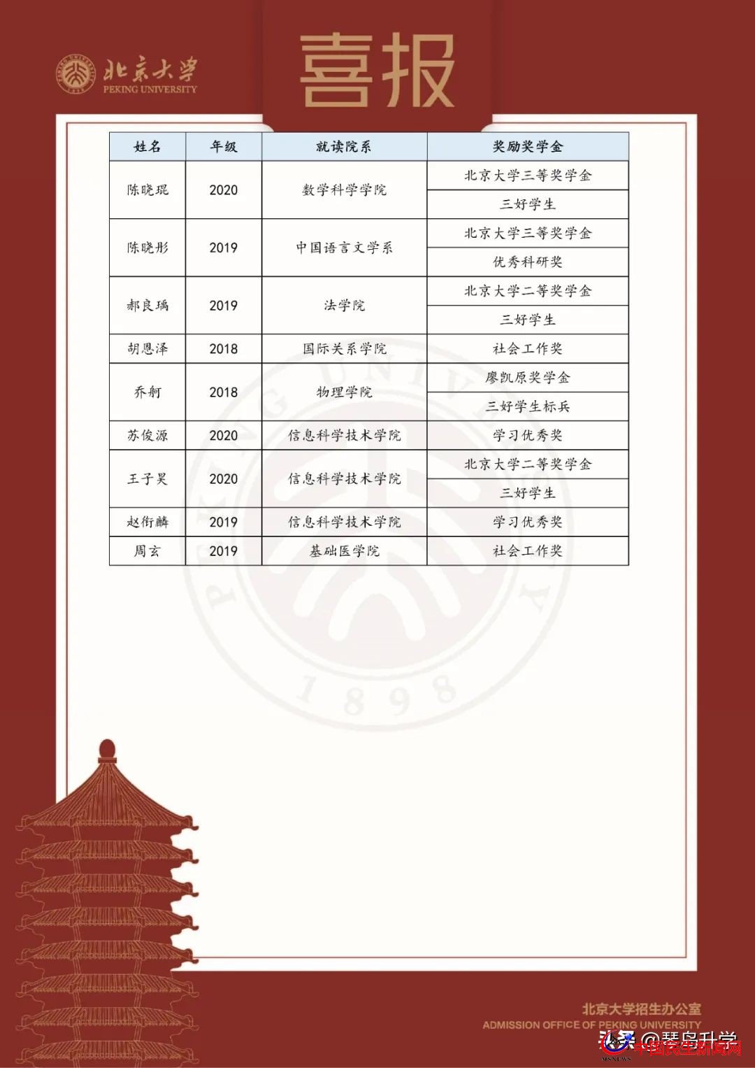 北京大學(xué)青島二中發(fā)來賀信，9名二中學(xué)子榜上有名