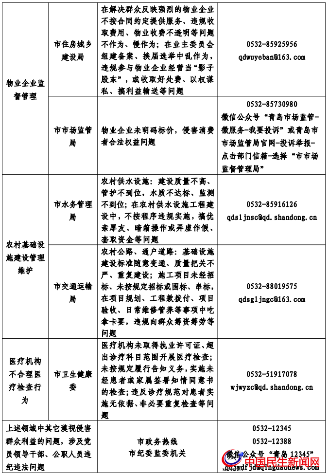 青島公布整治群眾身邊腐敗和不正之風(fēng)監(jiān)督舉報和反映問題方式